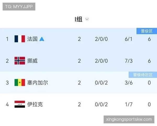 世界杯I组出线名单确认：三支球队进入32强